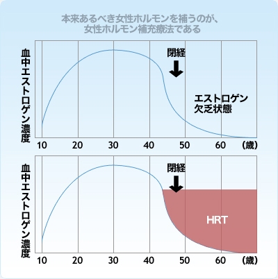 更年期とは