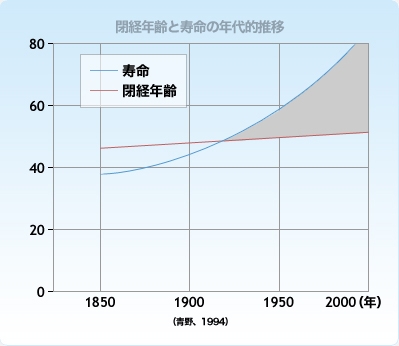 更年期は病的な状態